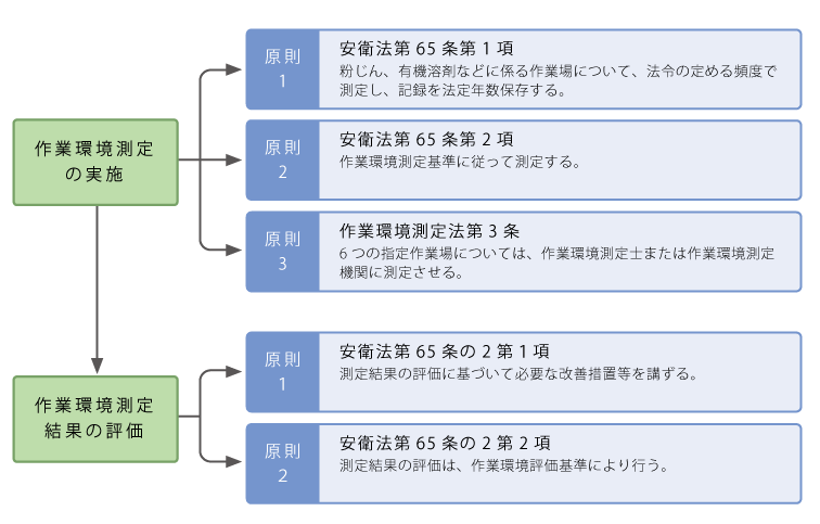 作業環境測定の基本事項